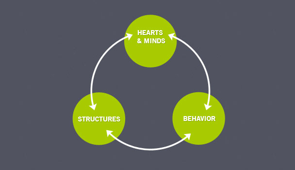 Wheel of Change