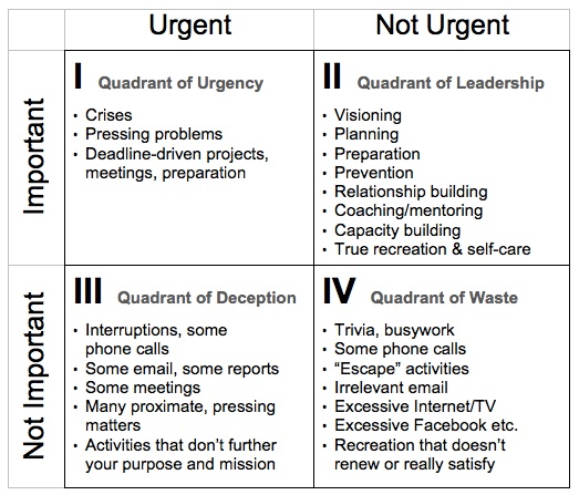 Time Management Chart Urgent Important